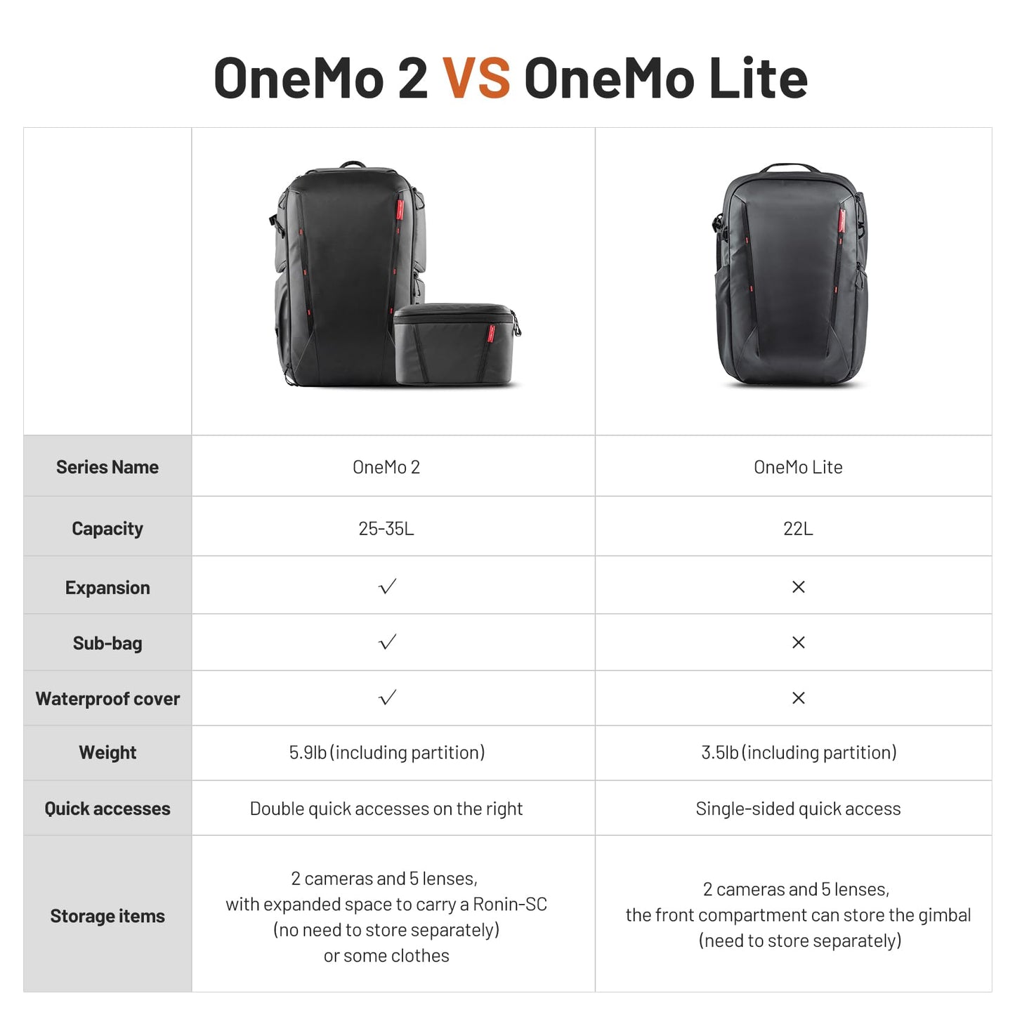 PGYTECH OneMo Lite Camera Backpack 22L for DJI, Sony, Canon, Nikon, OSMO Action/Pocket, DSLR/SLR Mirrorless, Camera Tripod Photographer Bag Gift, Black